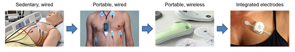 Cardiac monitoring devices range from (left to right) the 12-lead ECG, Holter monitor, patch with snap fasteners, and patch with integrated electronics. // Source: IDTechEx research report, ‘Flexible Electronics in Healthcare 2020-2030’. 